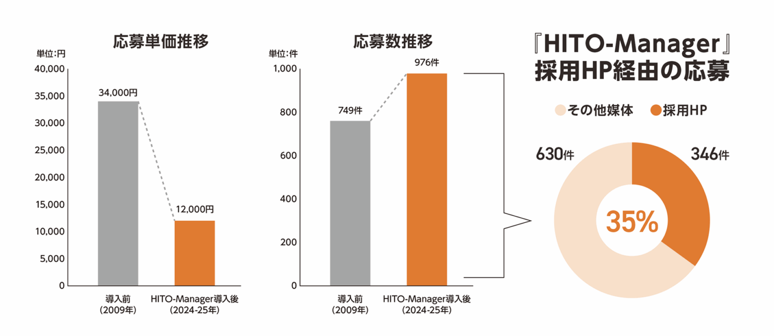 『HITO-Manager』採用HP経由の応募 その他媒体630件 採用HP346件(35%)