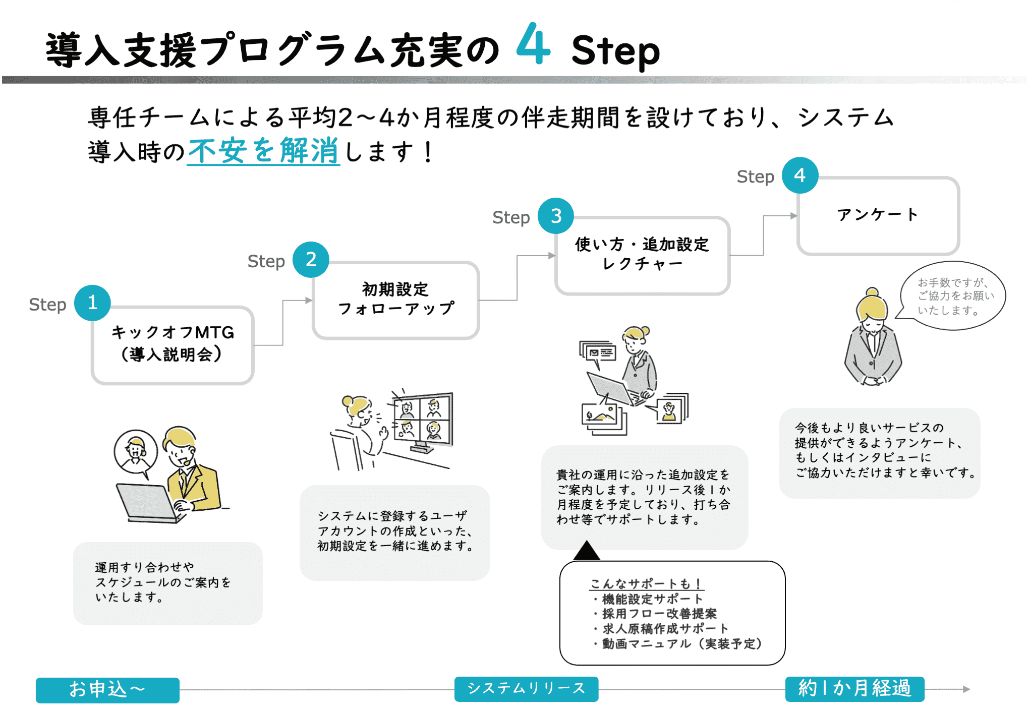 導入支援プログラム充実の4Step|専任チームによる平均2~4か月程度の伴走期間を設けており、システム導入時の不安を解消します!